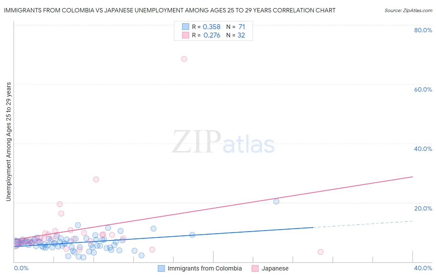 Immigrants from Colombia vs Japanese Unemployment Among Ages 25 to 29 years