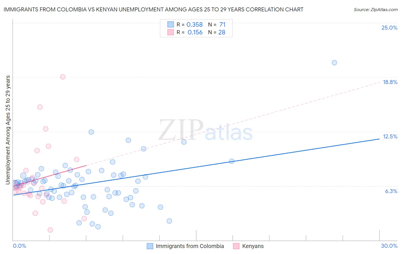 Immigrants from Colombia vs Kenyan Unemployment Among Ages 25 to 29 years