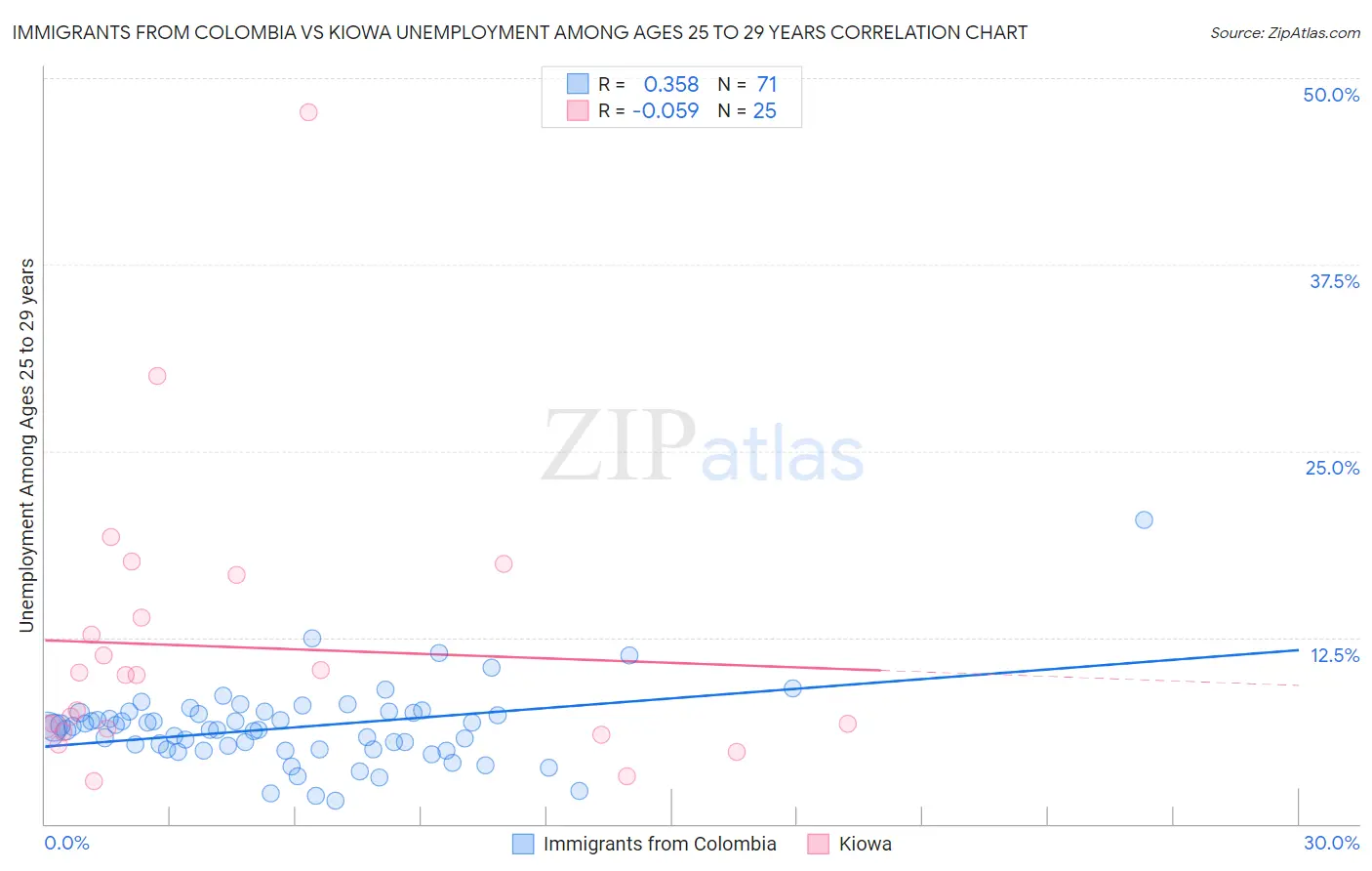 Immigrants from Colombia vs Kiowa Unemployment Among Ages 25 to 29 years