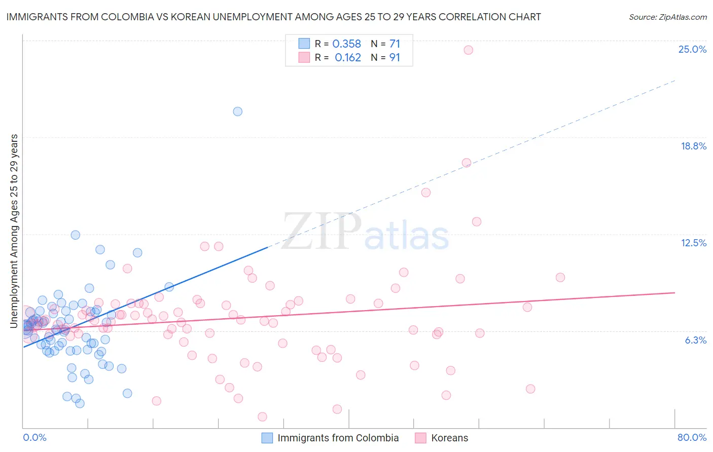 Immigrants from Colombia vs Korean Unemployment Among Ages 25 to 29 years