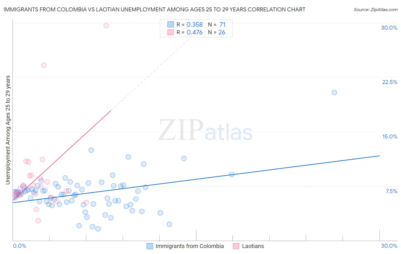 Immigrants from Colombia vs Laotian Unemployment Among Ages 25 to 29 years