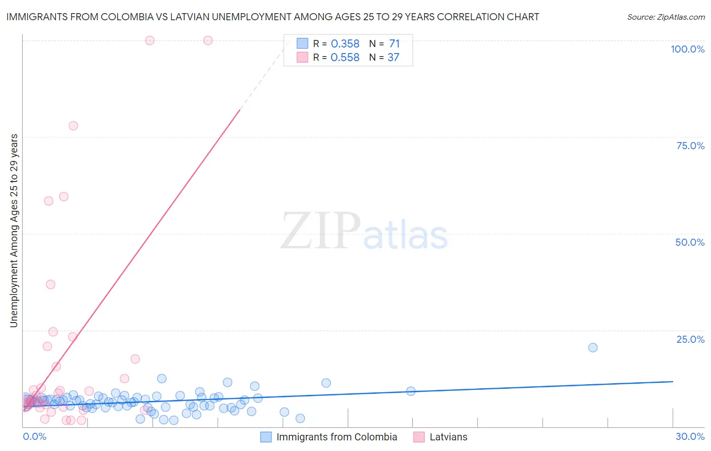 Immigrants from Colombia vs Latvian Unemployment Among Ages 25 to 29 years
