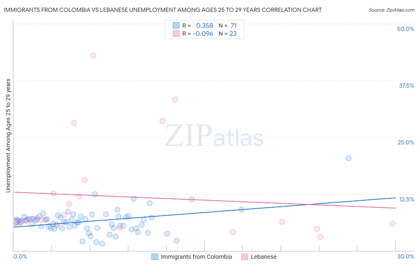 Immigrants from Colombia vs Lebanese Unemployment Among Ages 25 to 29 years