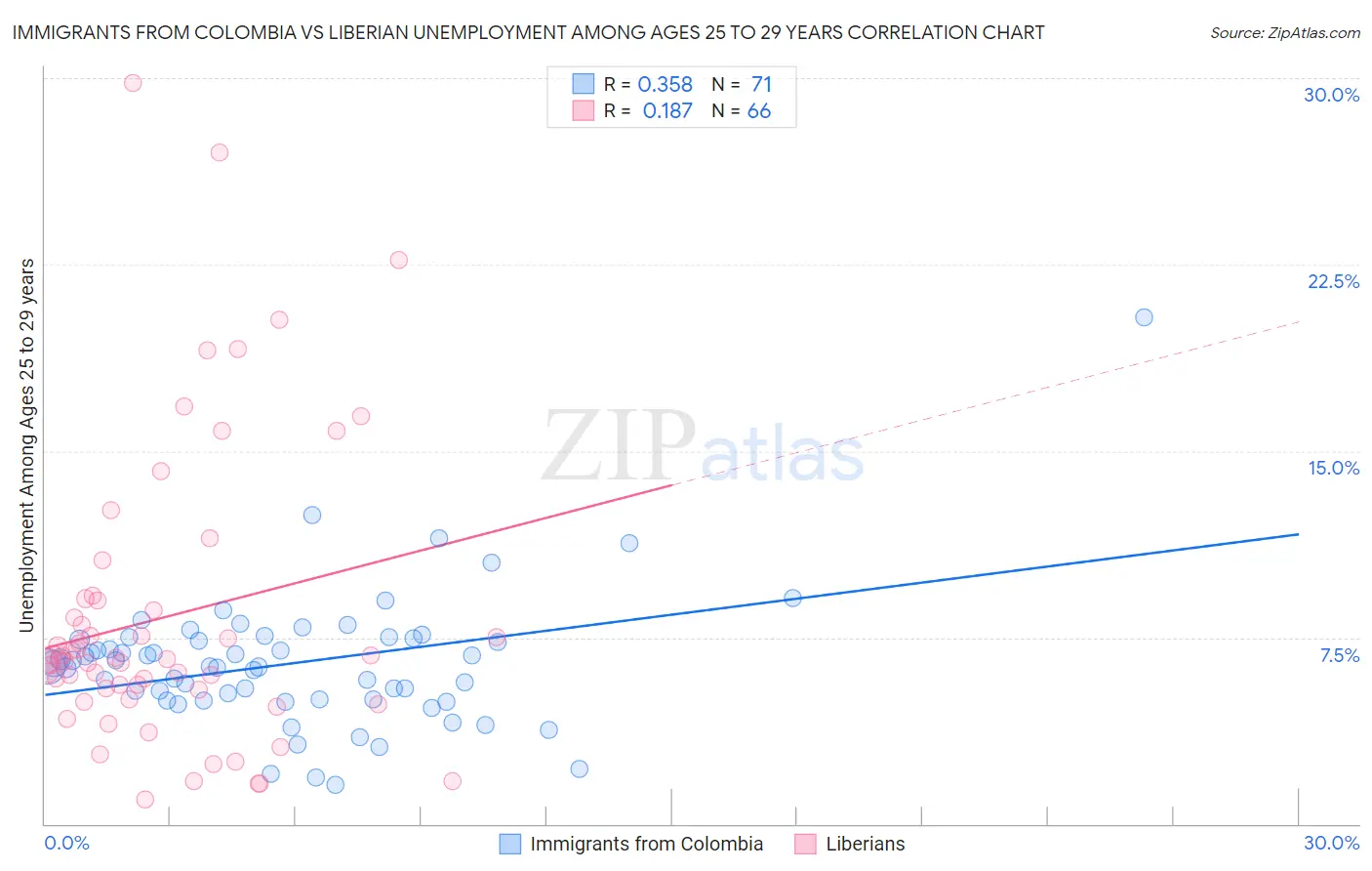 Immigrants from Colombia vs Liberian Unemployment Among Ages 25 to 29 years