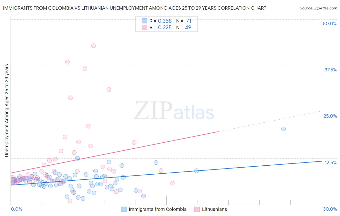 Immigrants from Colombia vs Lithuanian Unemployment Among Ages 25 to 29 years