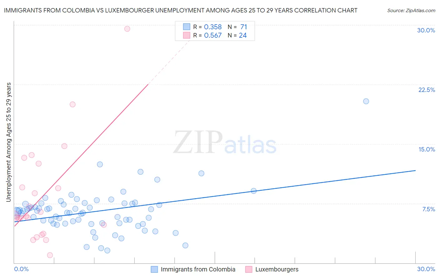 Immigrants from Colombia vs Luxembourger Unemployment Among Ages 25 to 29 years