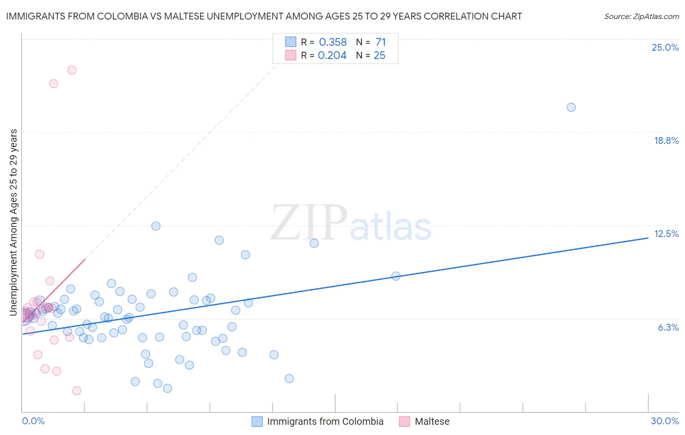 Immigrants from Colombia vs Maltese Unemployment Among Ages 25 to 29 years