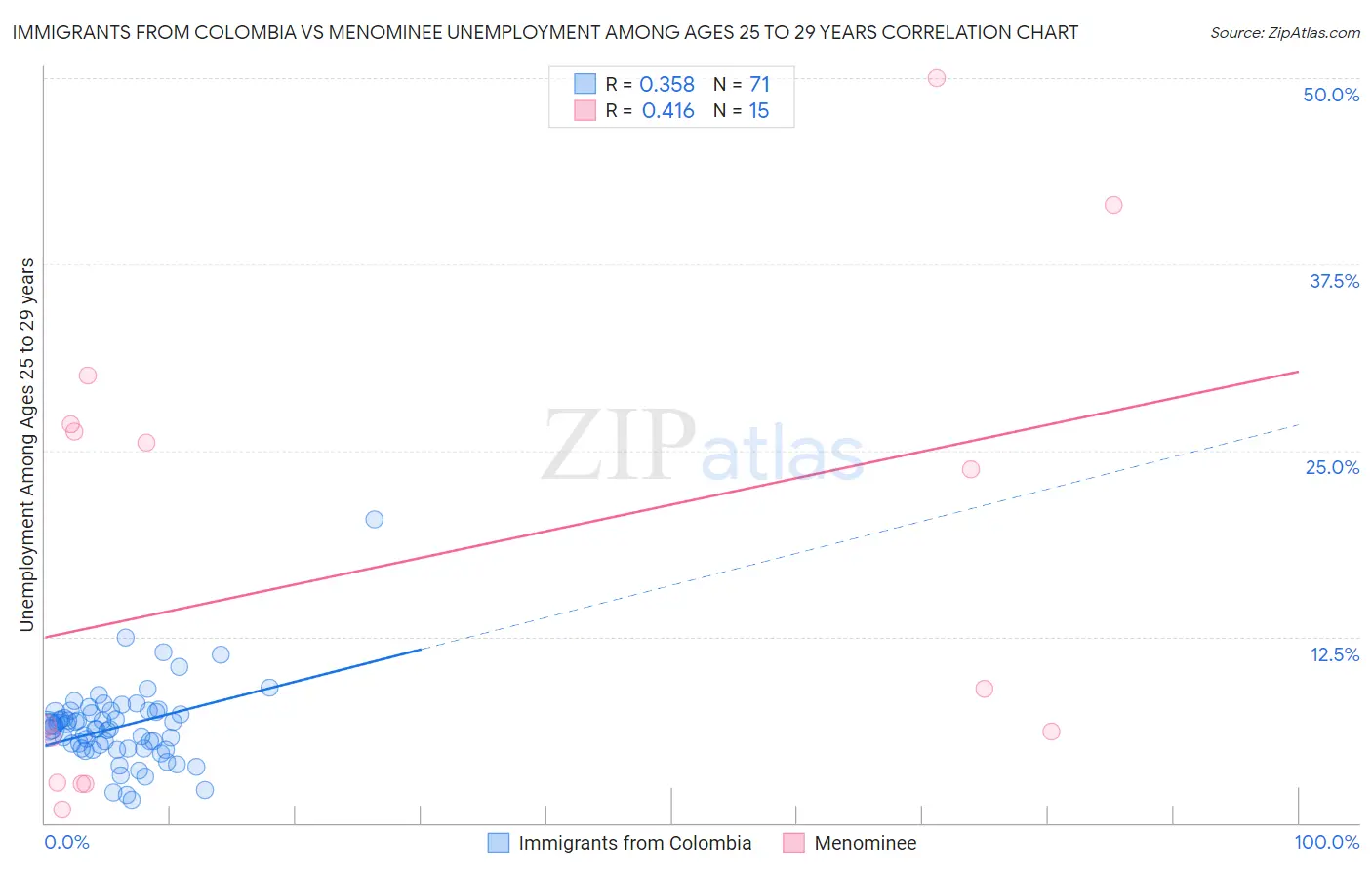 Immigrants from Colombia vs Menominee Unemployment Among Ages 25 to 29 years