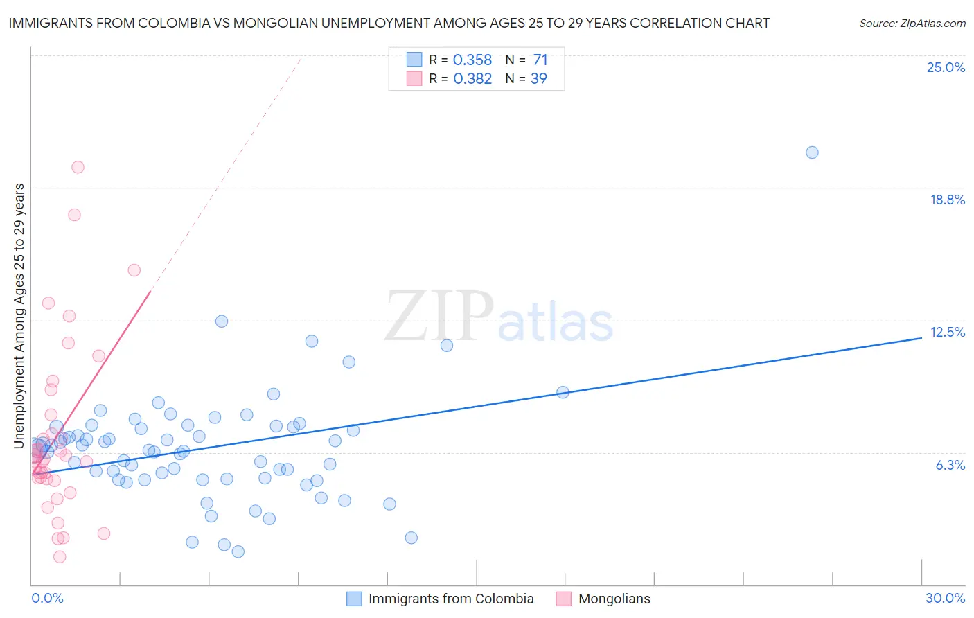 Immigrants from Colombia vs Mongolian Unemployment Among Ages 25 to 29 years