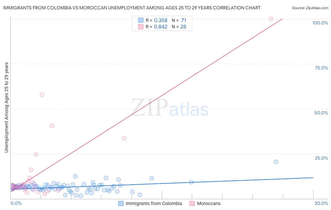 Immigrants from Colombia vs Moroccan Unemployment Among Ages 25 to 29 years