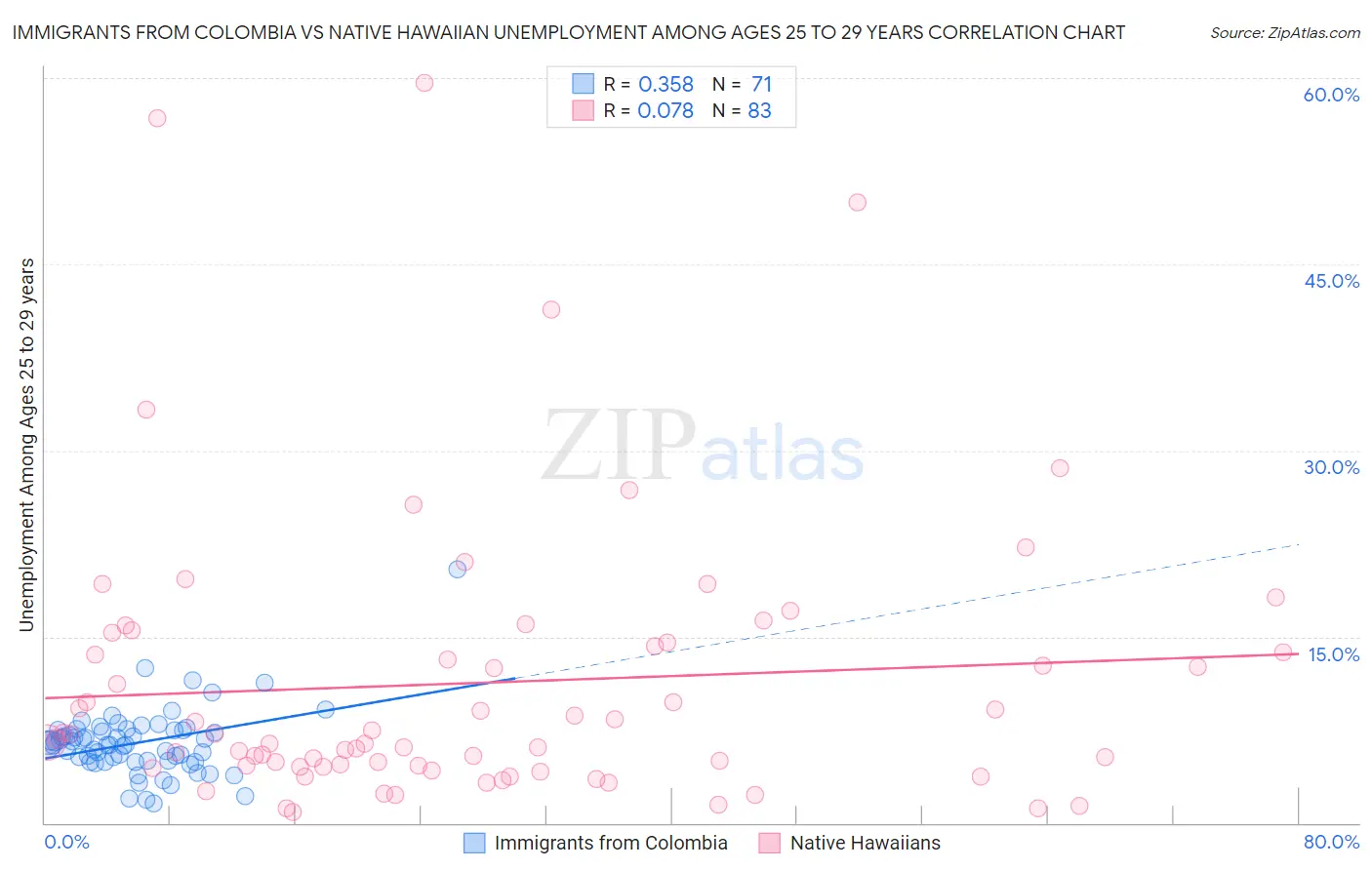 Immigrants from Colombia vs Native Hawaiian Unemployment Among Ages 25 to 29 years