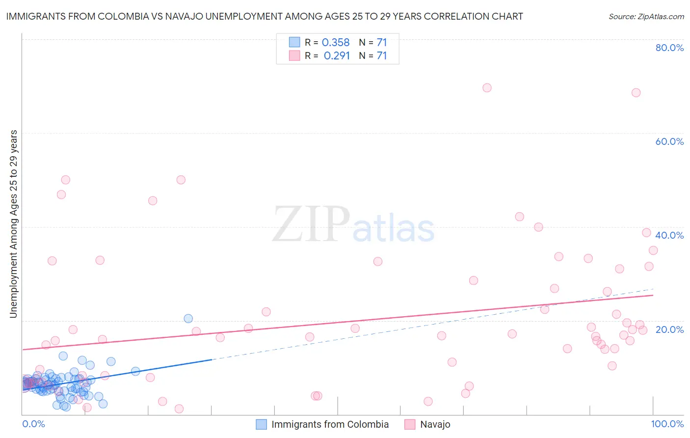 Immigrants from Colombia vs Navajo Unemployment Among Ages 25 to 29 years