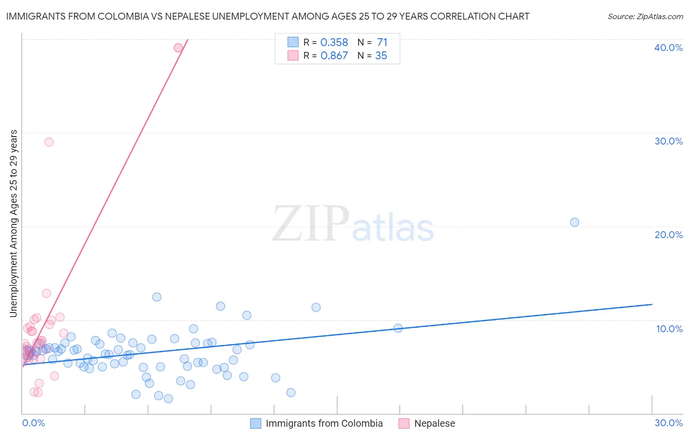 Immigrants from Colombia vs Nepalese Unemployment Among Ages 25 to 29 years