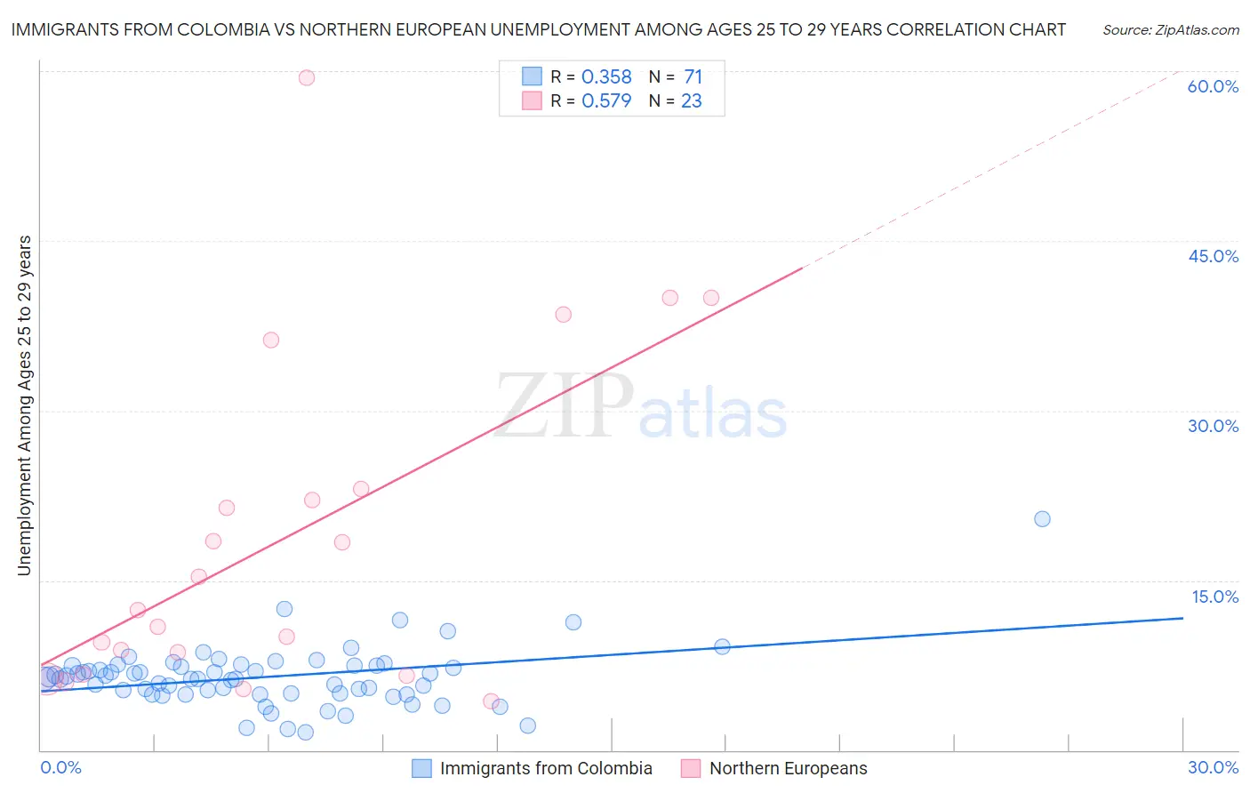 Immigrants from Colombia vs Northern European Unemployment Among Ages 25 to 29 years
