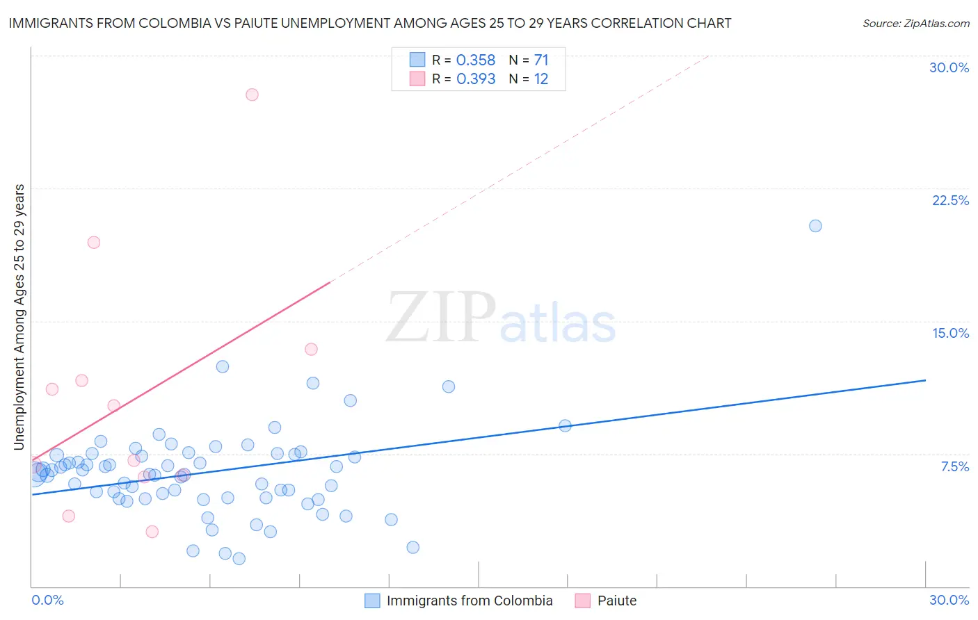 Immigrants from Colombia vs Paiute Unemployment Among Ages 25 to 29 years