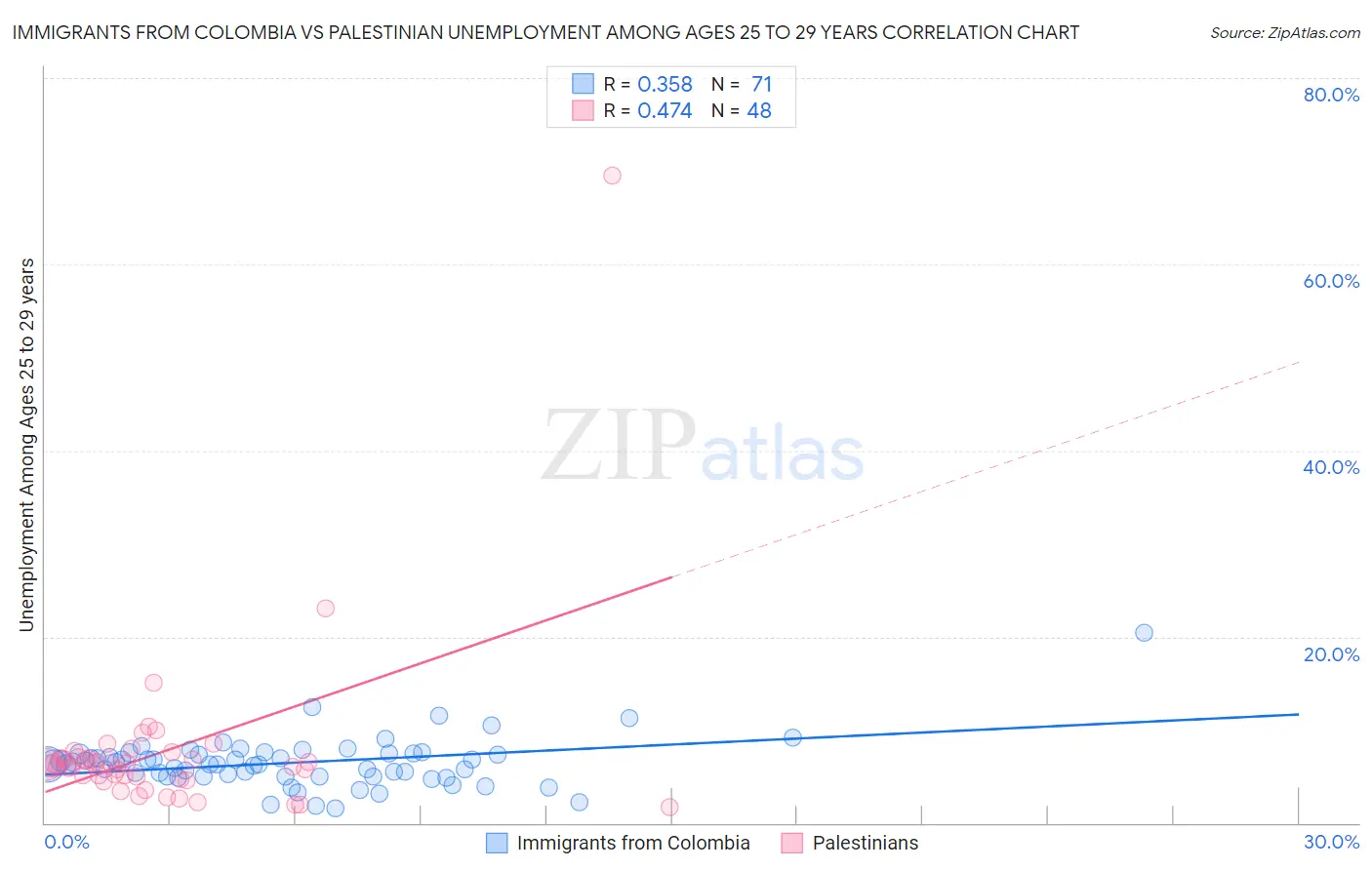 Immigrants from Colombia vs Palestinian Unemployment Among Ages 25 to 29 years