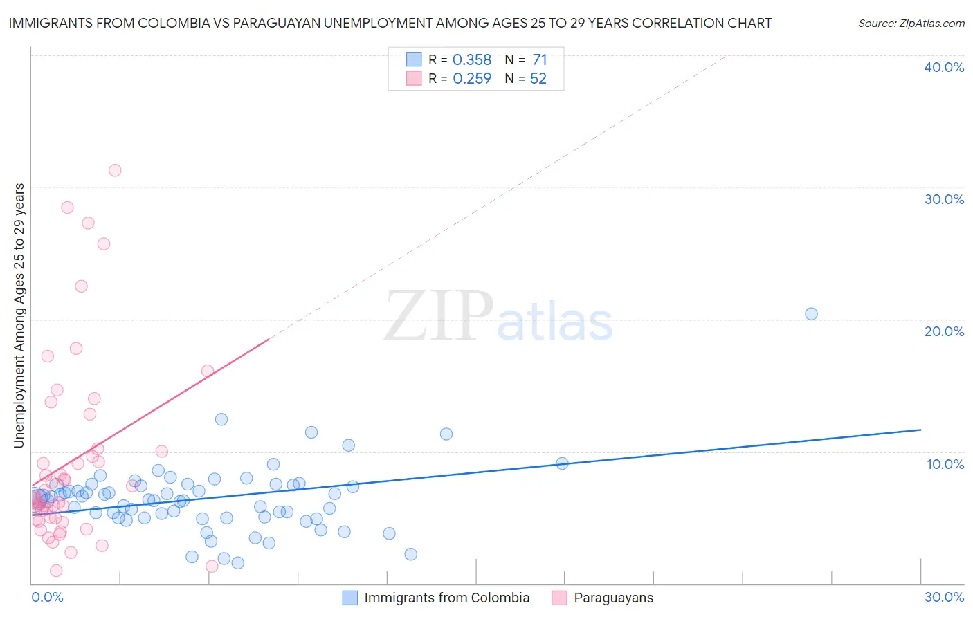 Immigrants from Colombia vs Paraguayan Unemployment Among Ages 25 to 29 years