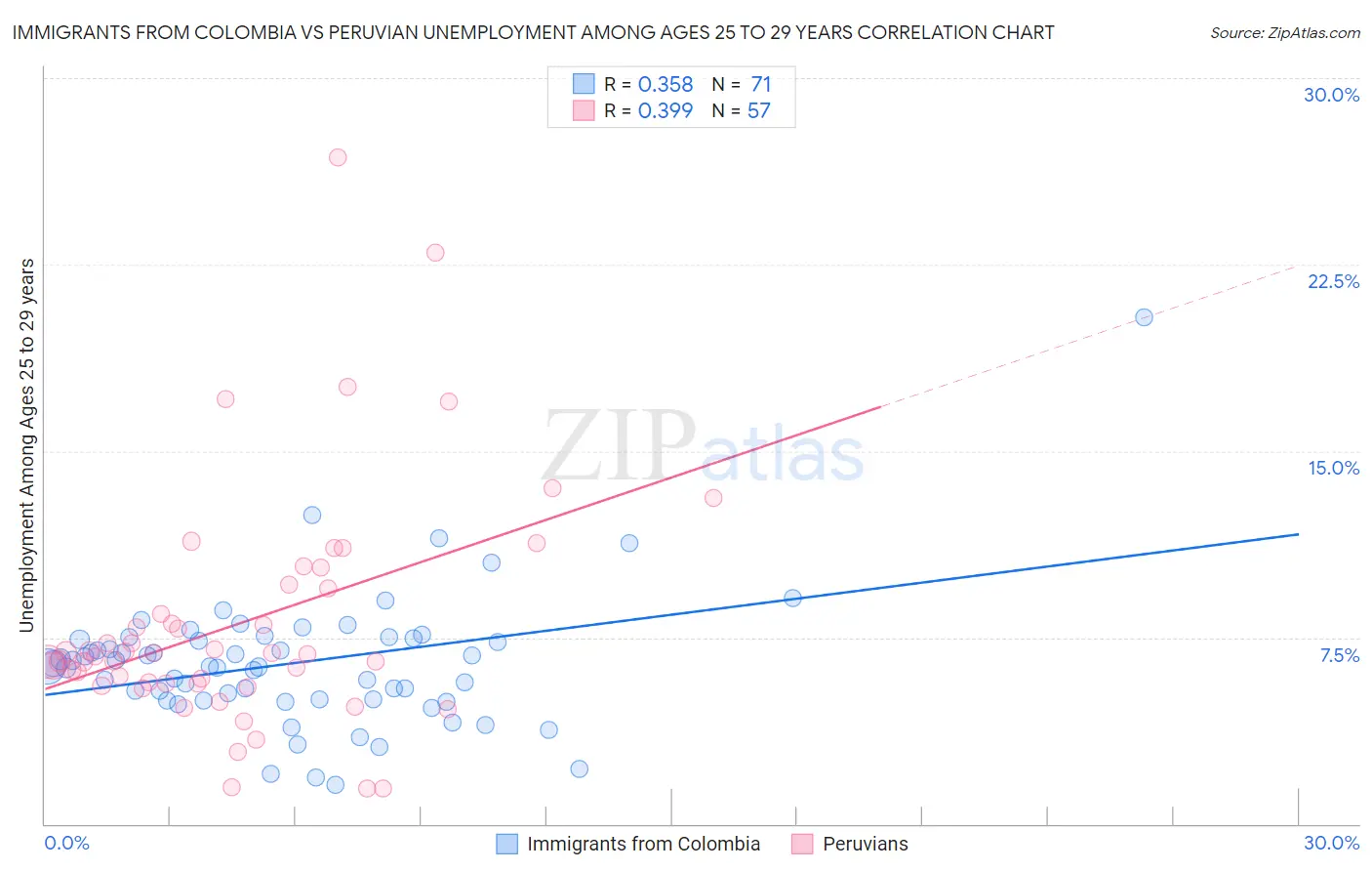 Immigrants from Colombia vs Peruvian Unemployment Among Ages 25 to 29 years