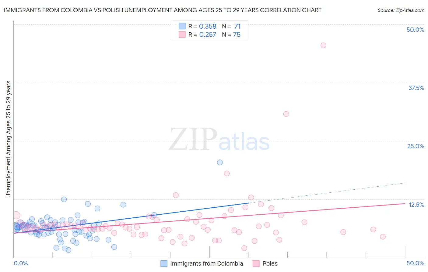 Immigrants from Colombia vs Polish Unemployment Among Ages 25 to 29 years