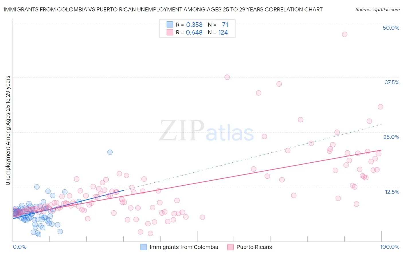 Immigrants from Colombia vs Puerto Rican Unemployment Among Ages 25 to 29 years