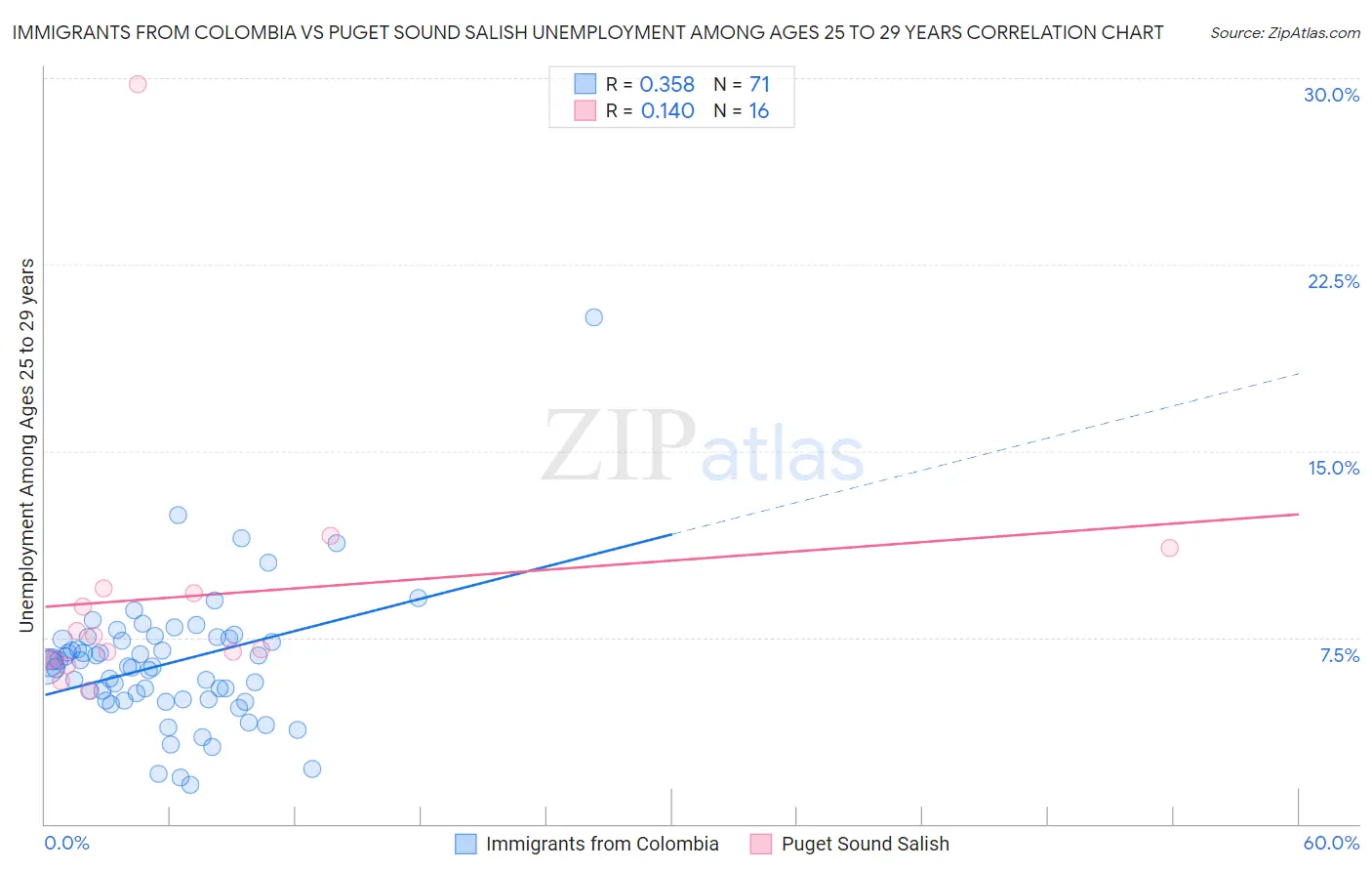 Immigrants from Colombia vs Puget Sound Salish Unemployment Among Ages 25 to 29 years