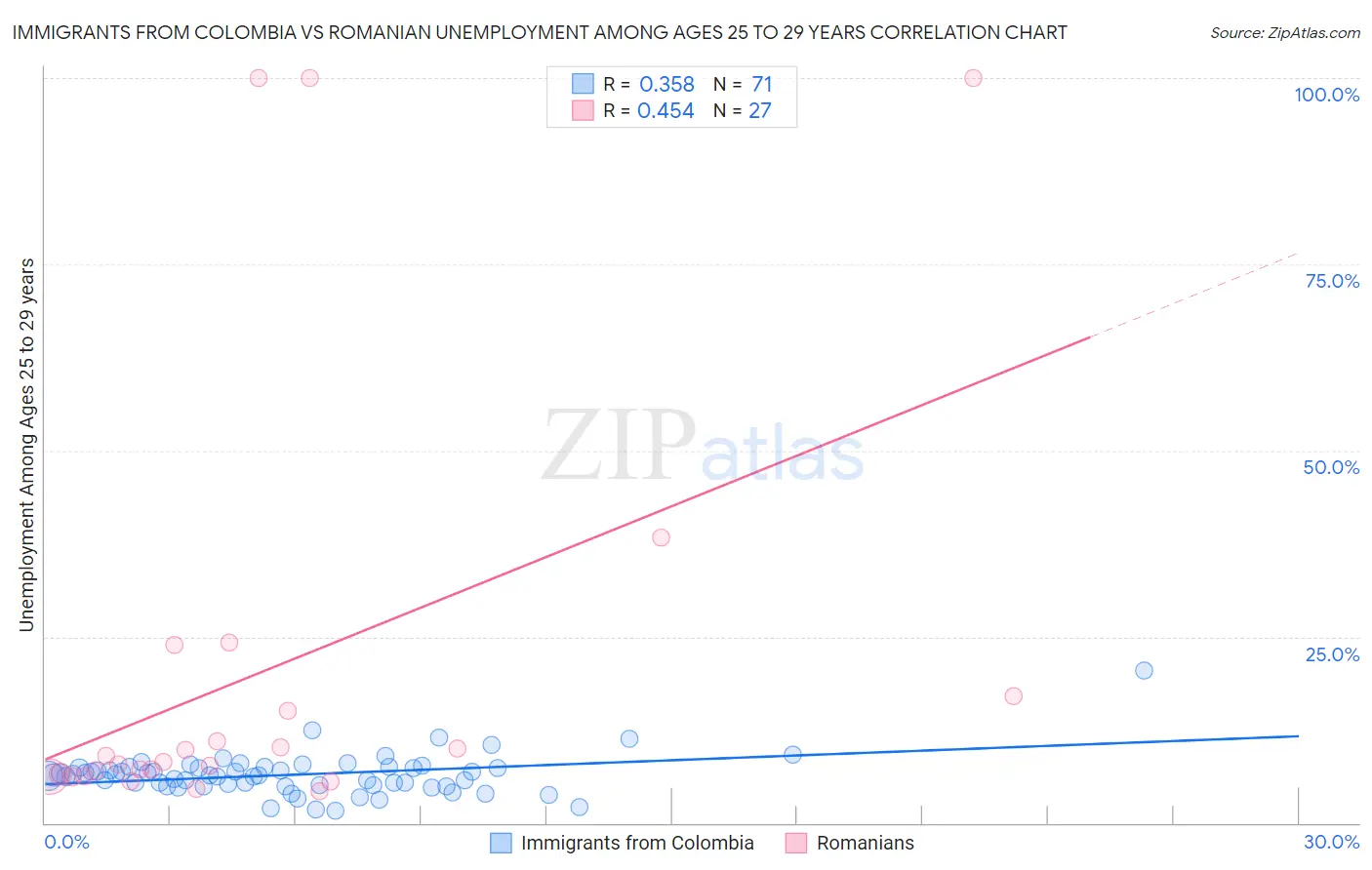Immigrants from Colombia vs Romanian Unemployment Among Ages 25 to 29 years