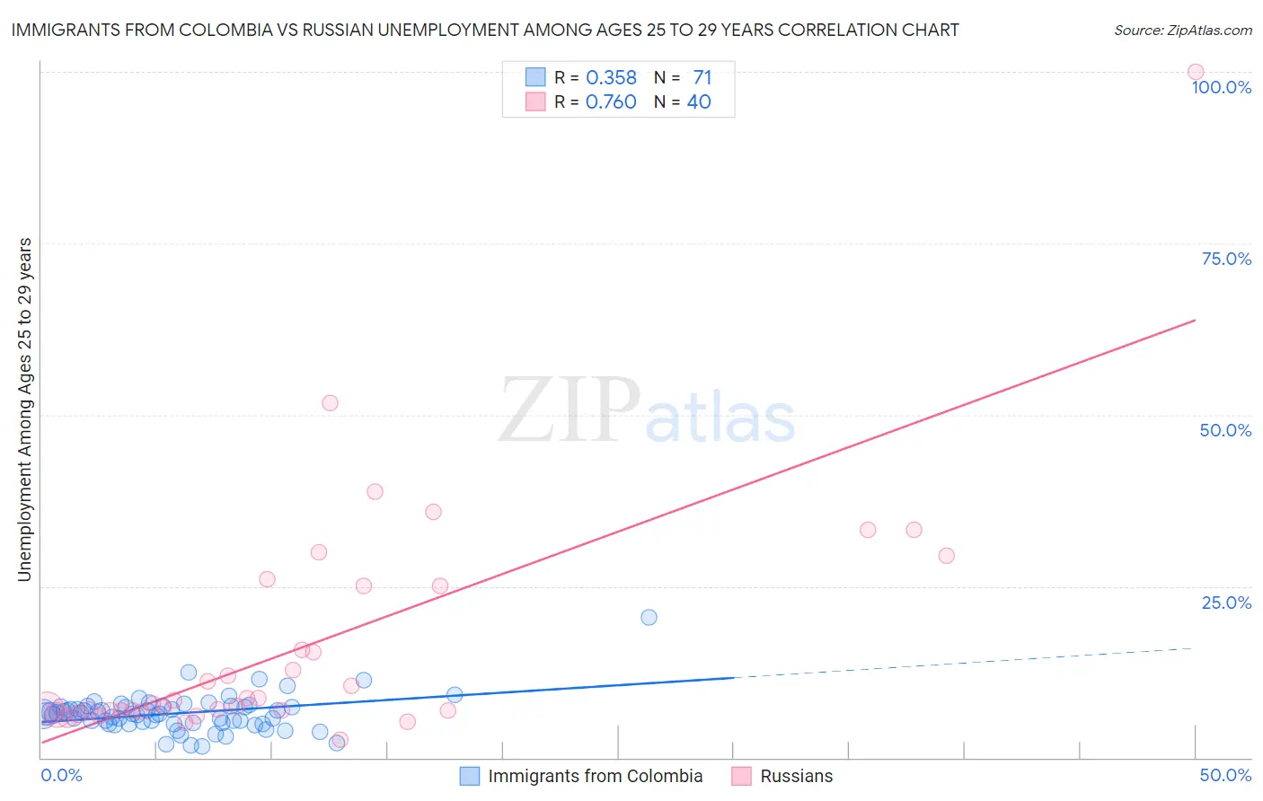 Immigrants from Colombia vs Russian Unemployment Among Ages 25 to 29 years