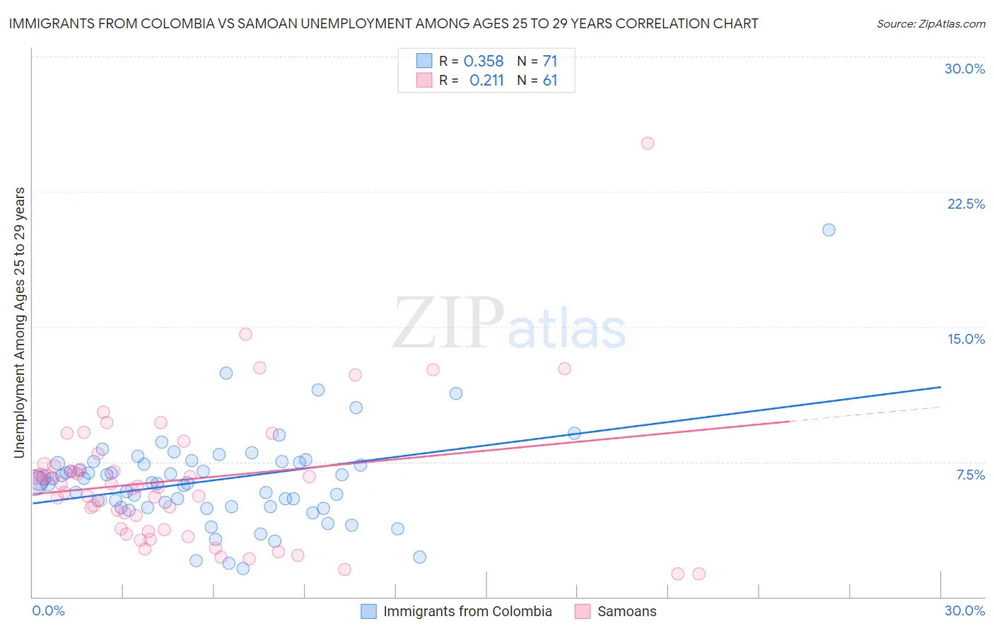 Immigrants from Colombia vs Samoan Unemployment Among Ages 25 to 29 years