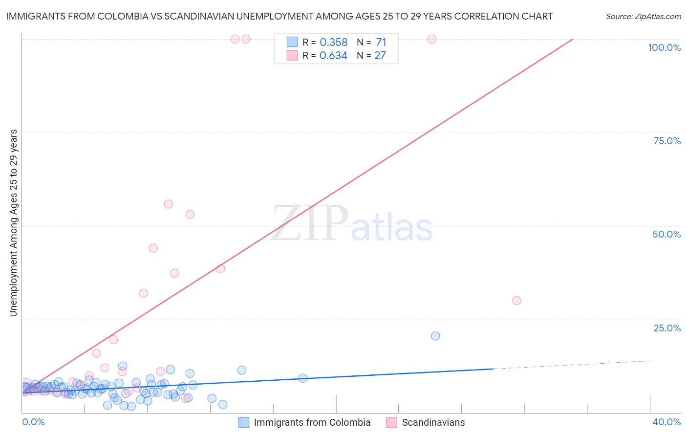 Immigrants from Colombia vs Scandinavian Unemployment Among Ages 25 to 29 years