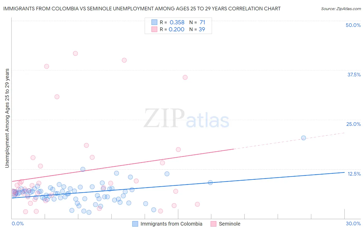 Immigrants from Colombia vs Seminole Unemployment Among Ages 25 to 29 years