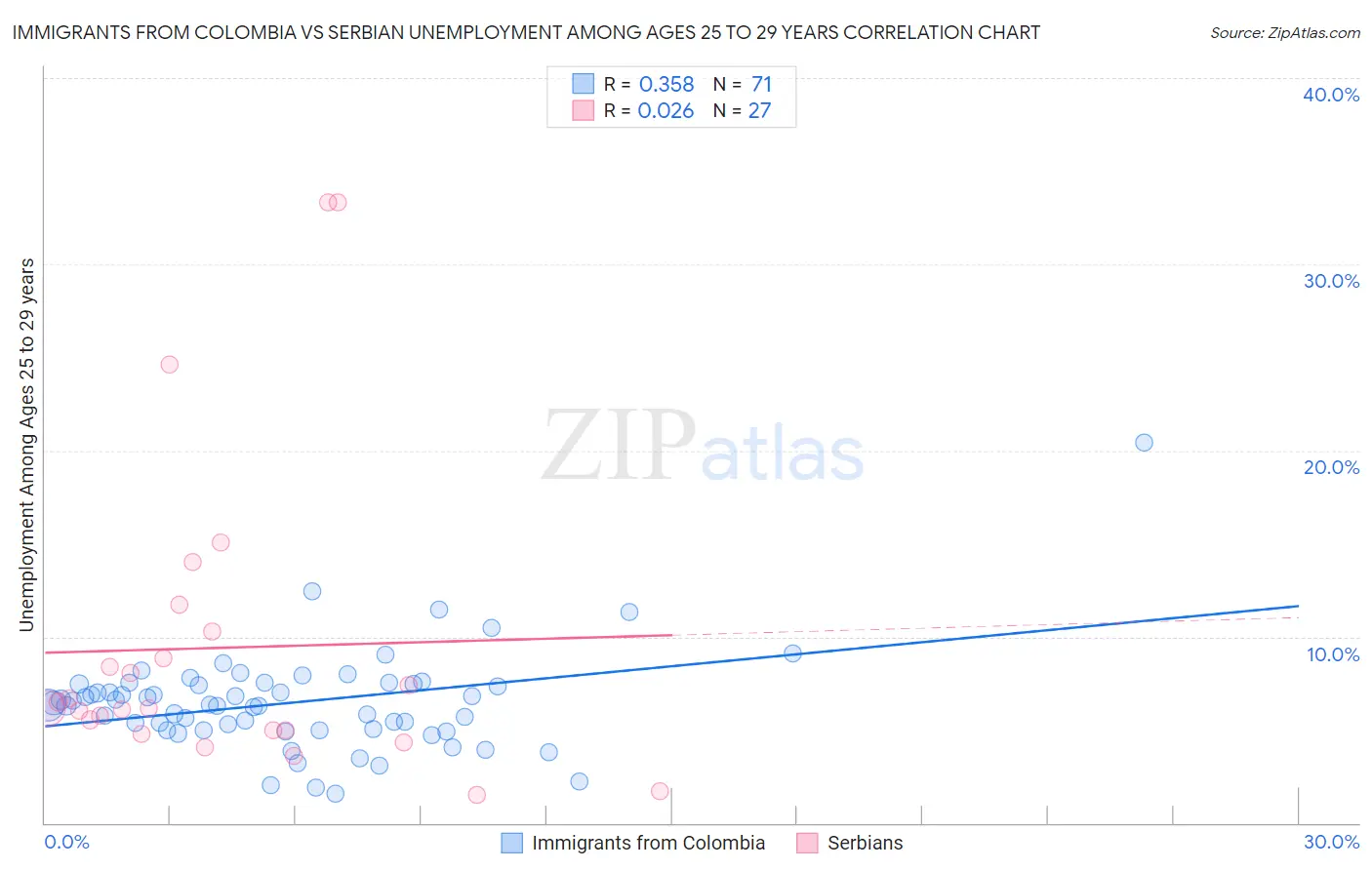 Immigrants from Colombia vs Serbian Unemployment Among Ages 25 to 29 years
