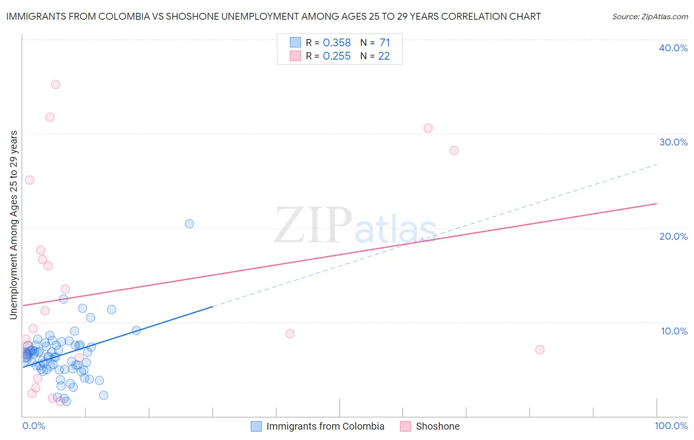 Immigrants from Colombia vs Shoshone Unemployment Among Ages 25 to 29 years