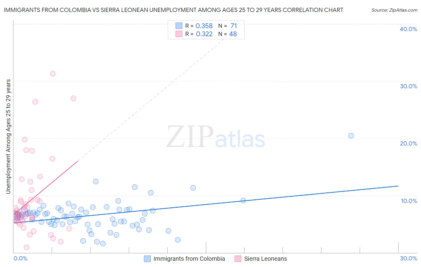 Immigrants from Colombia vs Sierra Leonean Unemployment Among Ages 25 to 29 years