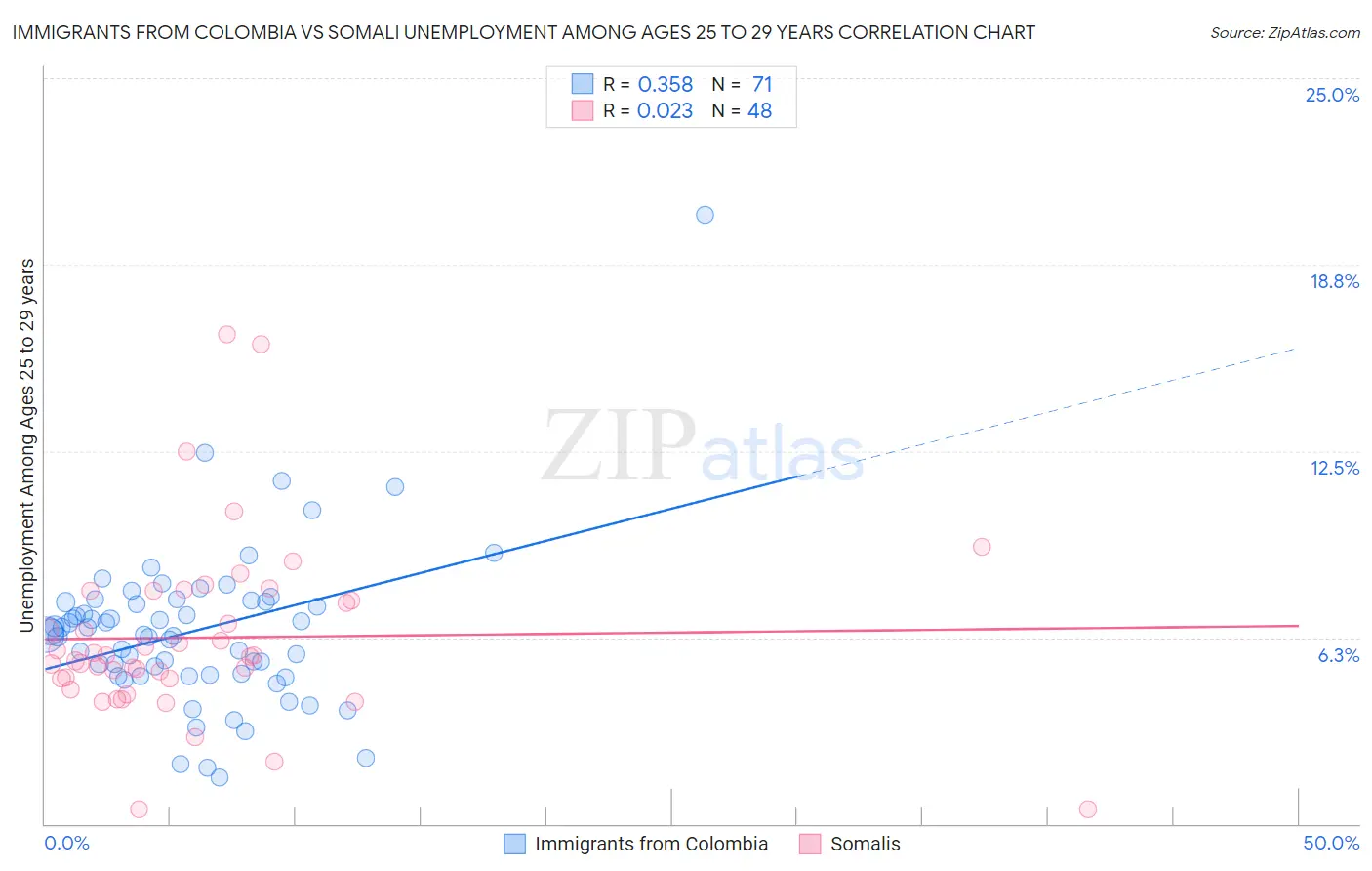 Immigrants from Colombia vs Somali Unemployment Among Ages 25 to 29 years