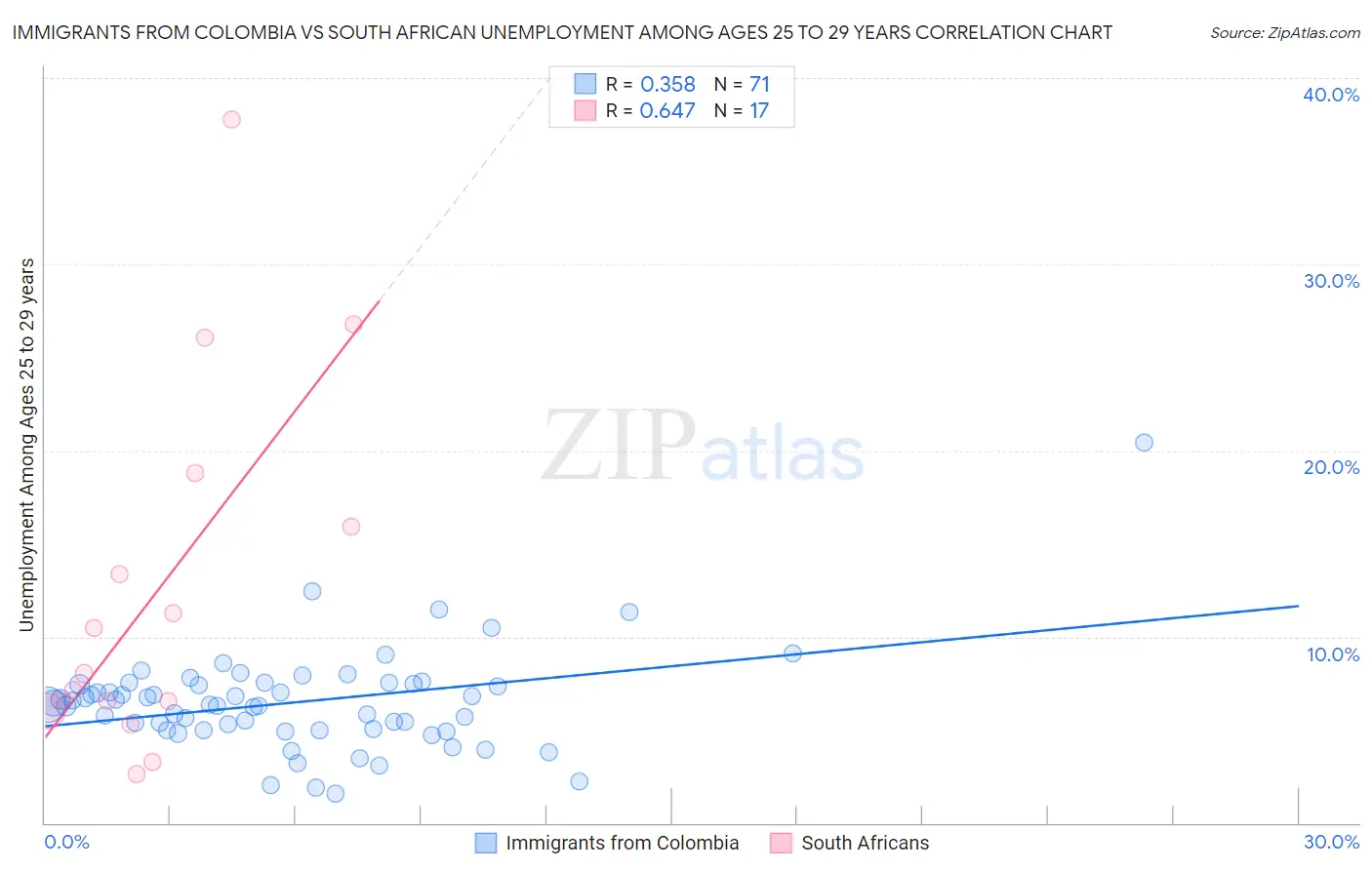 Immigrants from Colombia vs South African Unemployment Among Ages 25 to 29 years