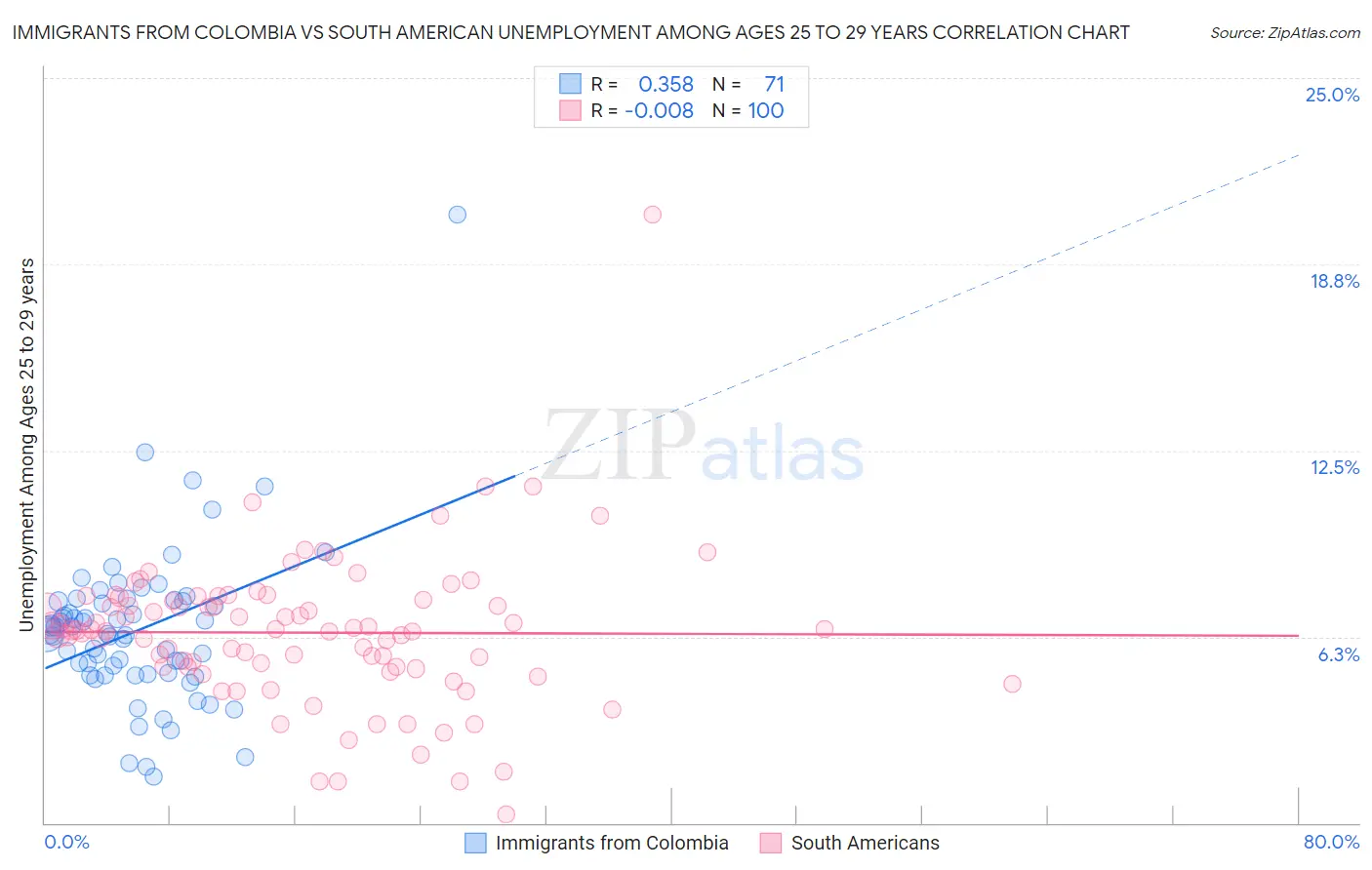 Immigrants from Colombia vs South American Unemployment Among Ages 25 to 29 years