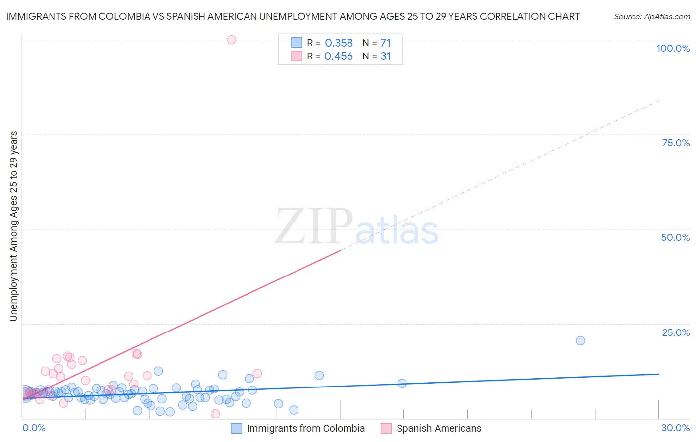 Immigrants from Colombia vs Spanish American Unemployment Among Ages 25 to 29 years