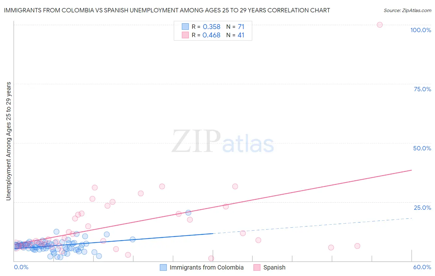 Immigrants from Colombia vs Spanish Unemployment Among Ages 25 to 29 years