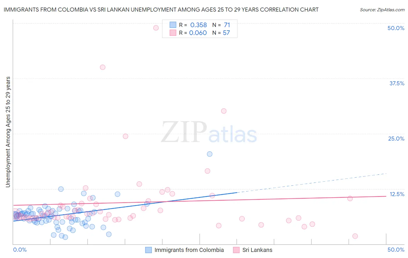 Immigrants from Colombia vs Sri Lankan Unemployment Among Ages 25 to 29 years