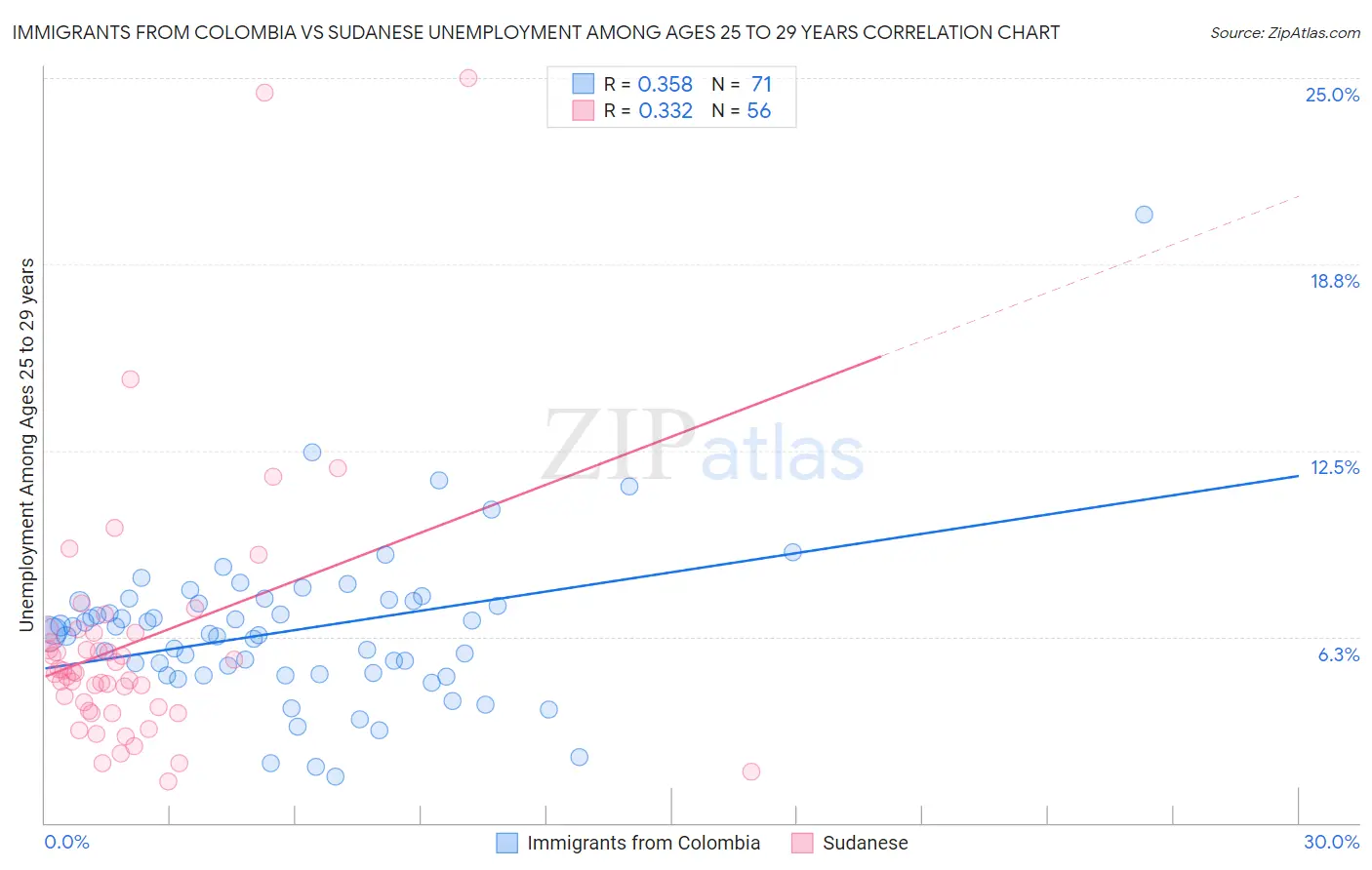 Immigrants from Colombia vs Sudanese Unemployment Among Ages 25 to 29 years