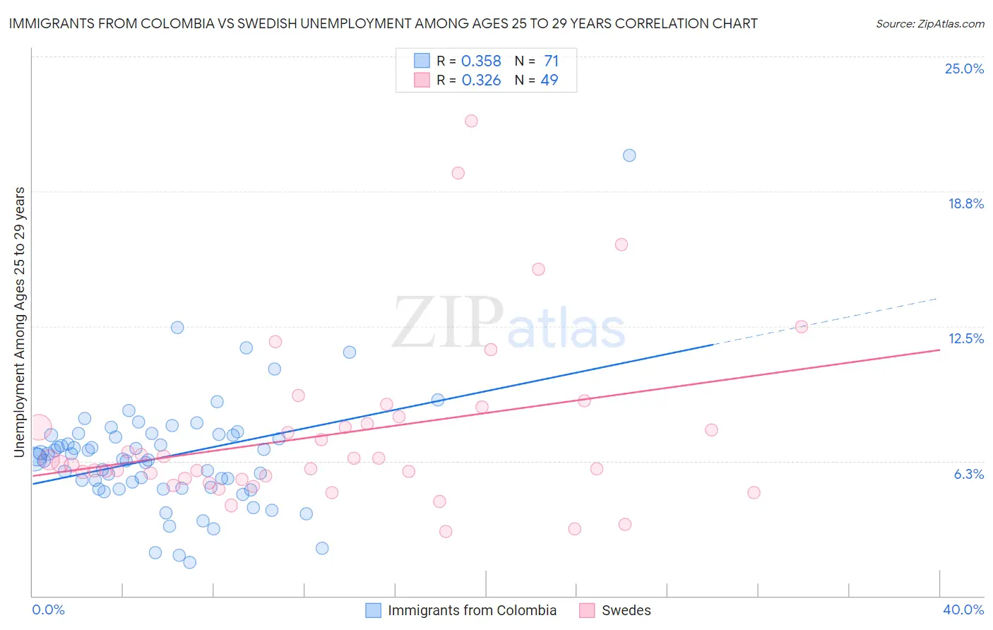 Immigrants from Colombia vs Swedish Unemployment Among Ages 25 to 29 years