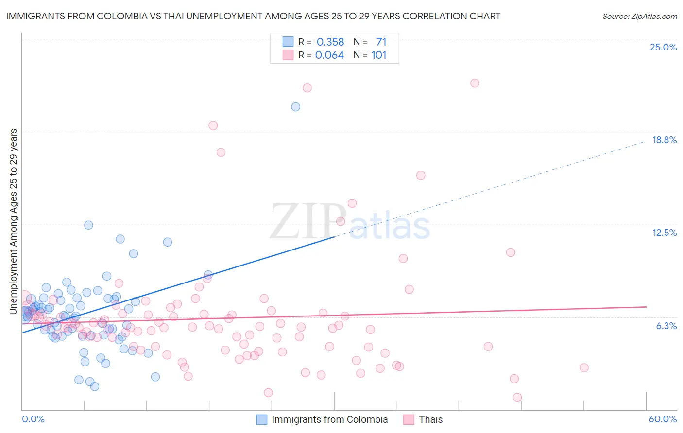 Immigrants from Colombia vs Thai Unemployment Among Ages 25 to 29 years