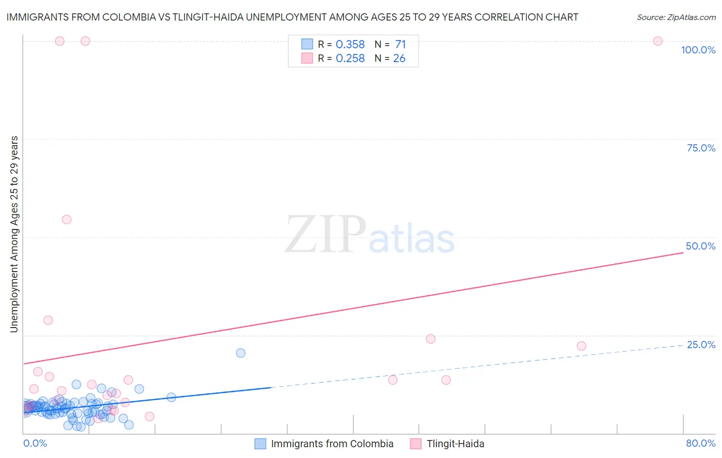 Immigrants from Colombia vs Tlingit-Haida Unemployment Among Ages 25 to 29 years