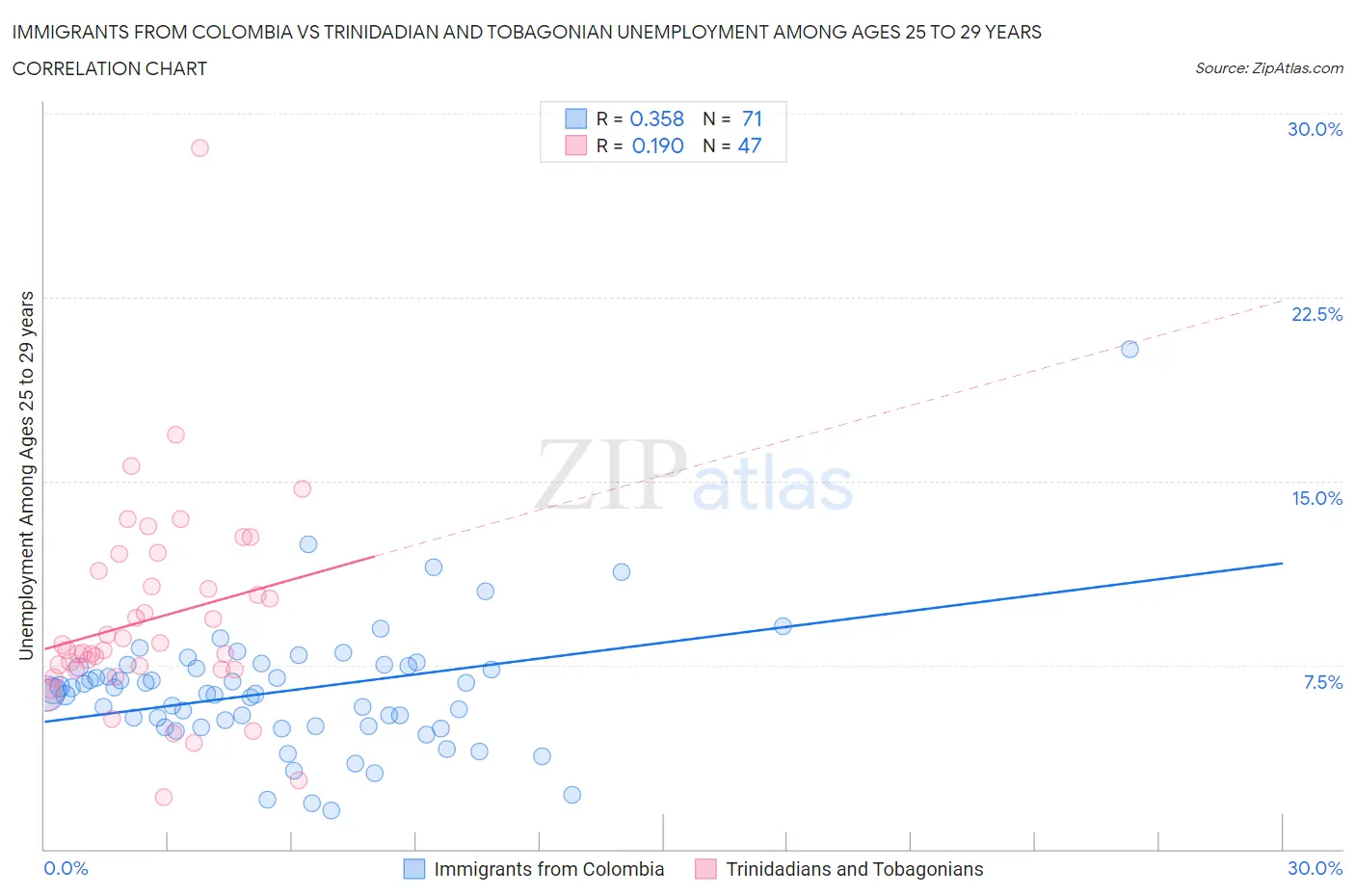 Immigrants from Colombia vs Trinidadian and Tobagonian Unemployment Among Ages 25 to 29 years