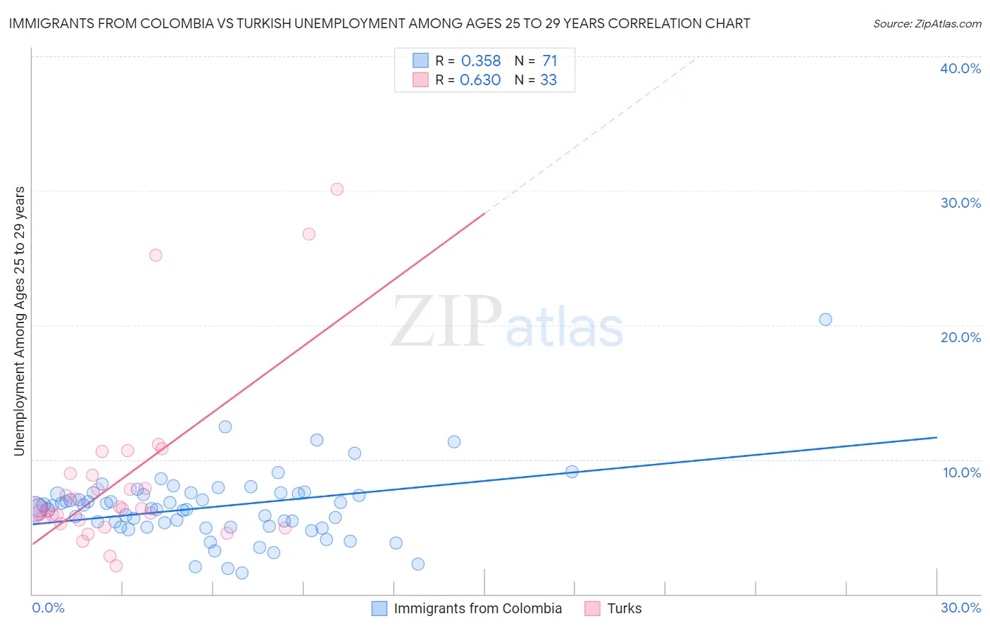 Immigrants from Colombia vs Turkish Unemployment Among Ages 25 to 29 years