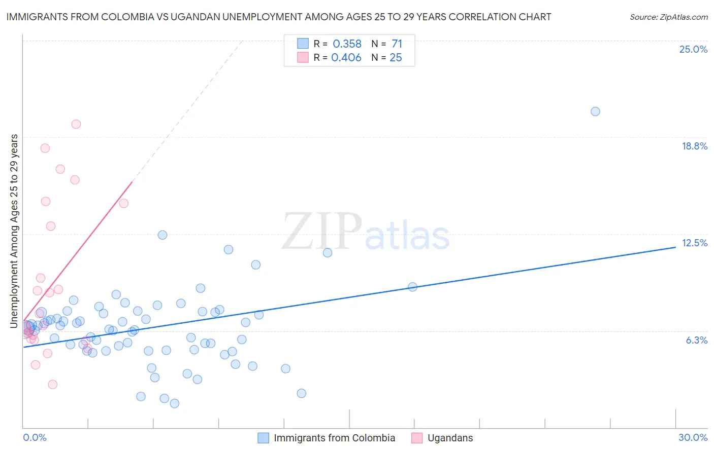 Immigrants from Colombia vs Ugandan Unemployment Among Ages 25 to 29 years