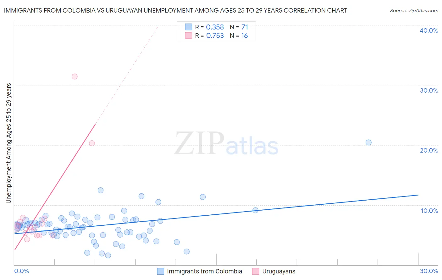 Immigrants from Colombia vs Uruguayan Unemployment Among Ages 25 to 29 years