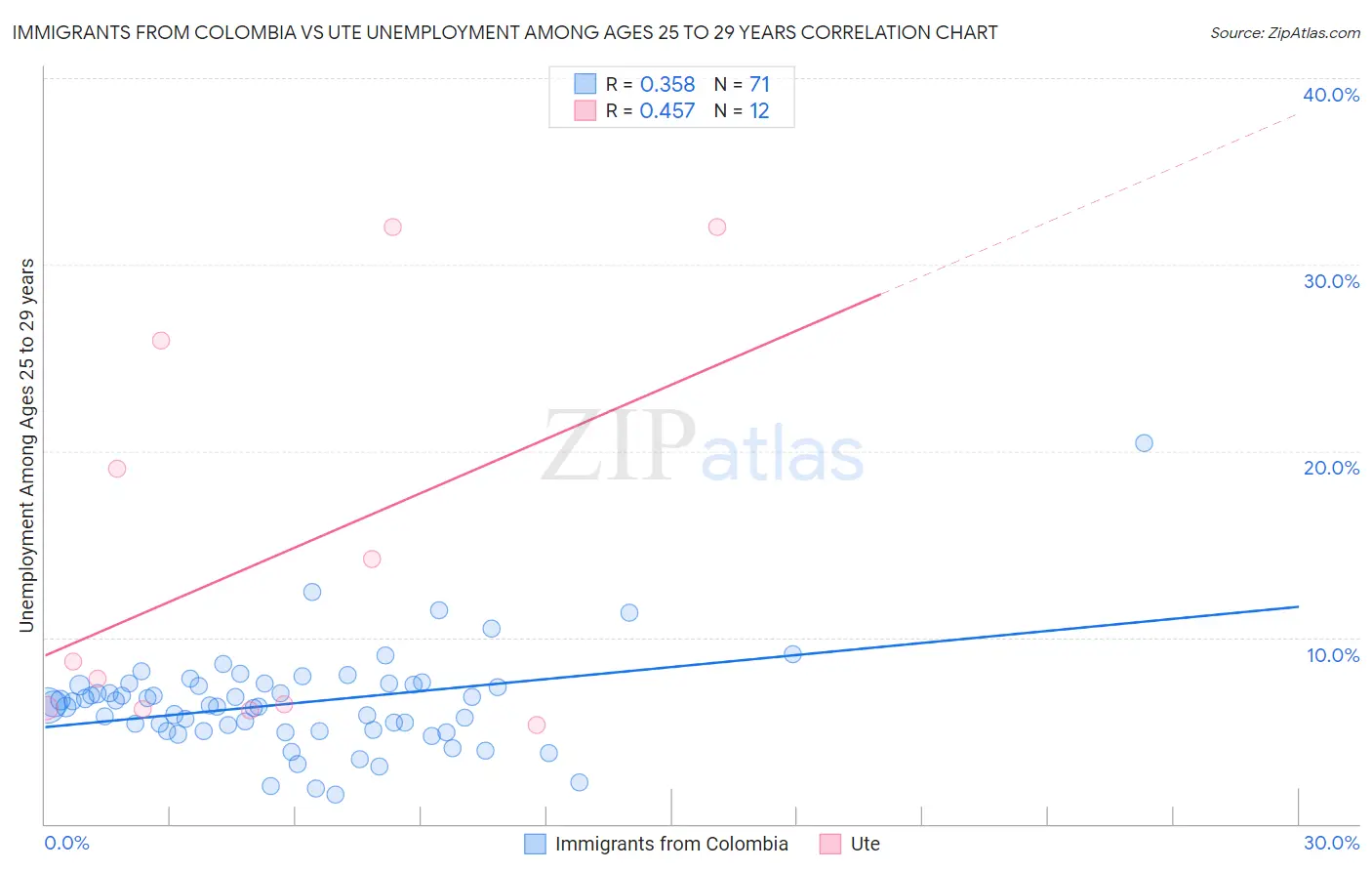 Immigrants from Colombia vs Ute Unemployment Among Ages 25 to 29 years