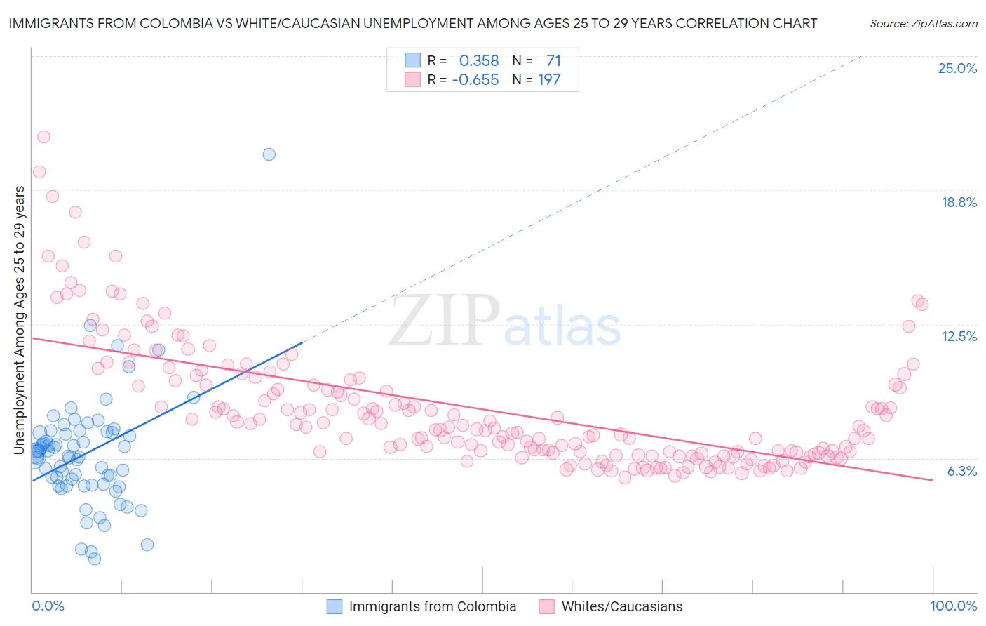 Immigrants from Colombia vs White/Caucasian Unemployment Among Ages 25 to 29 years