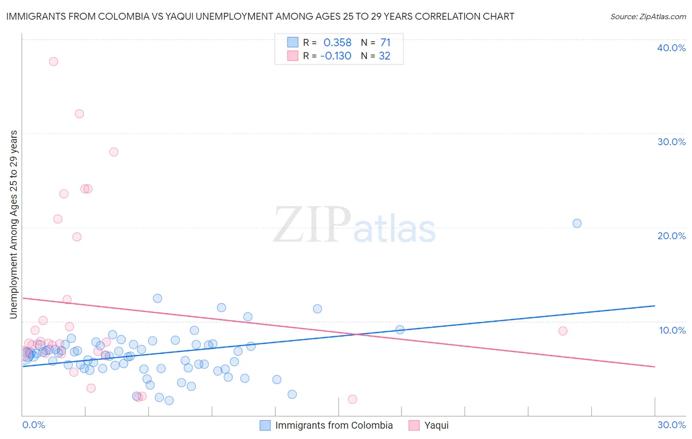 Immigrants from Colombia vs Yaqui Unemployment Among Ages 25 to 29 years